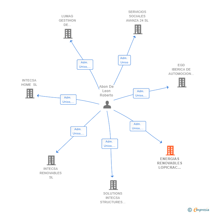 Vinculaciones societarias de ENERGIAS RENOVABLES LOPICRAC SL