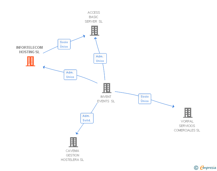 Vinculaciones societarias de AXARNET COMUNICACIONES SL