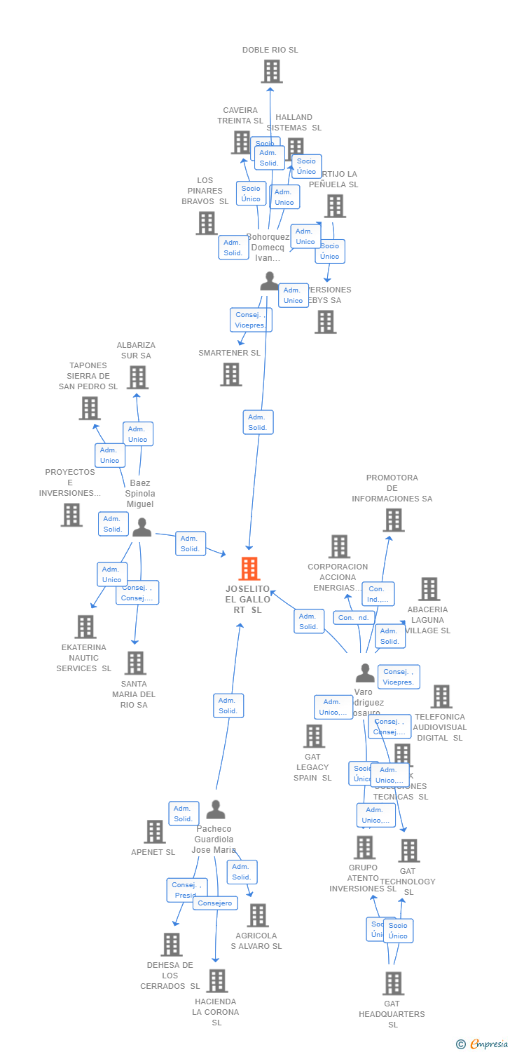 Vinculaciones societarias de JOSELITO EL GALLO RT SL