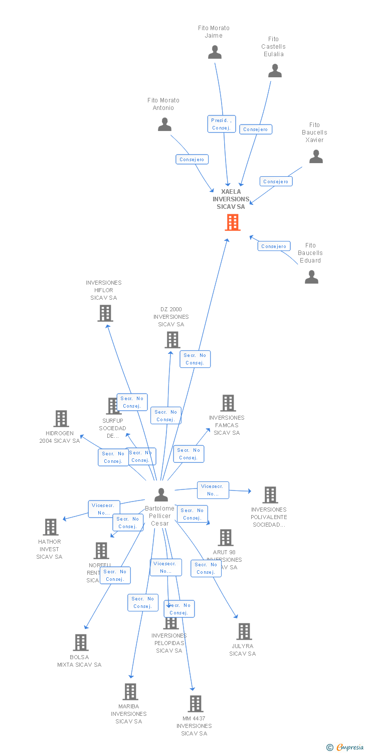 Vinculaciones societarias de XAELA INVERSIONS SICAV SA