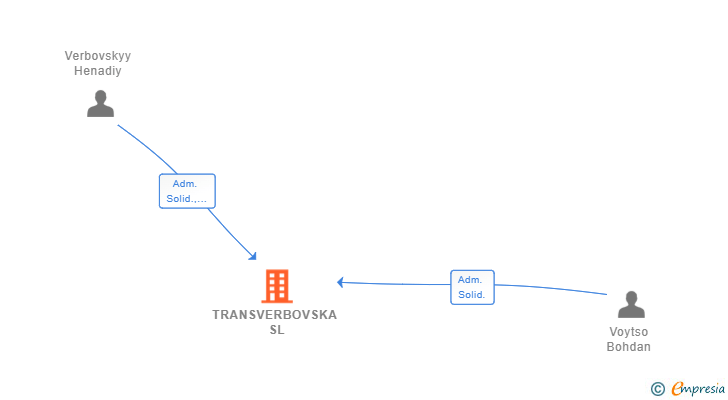 Vinculaciones societarias de TRANSVERBOVSKA SL