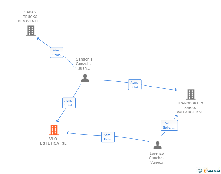 Vinculaciones societarias de VLO ESTETICA SL