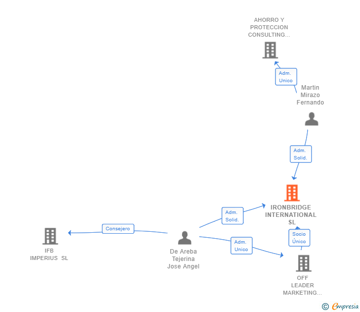 Vinculaciones societarias de IRONBRIDGE INTERNATIONAL SL