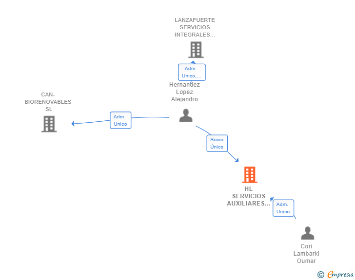 Vinculaciones societarias de HL SERVICIOS AUXILIARES DEPORTIVOS Y RECREATIVOS SL