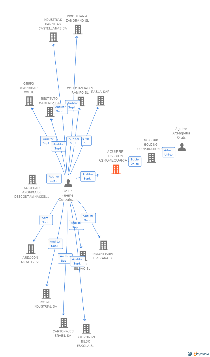 Vinculaciones societarias de AGUIRRE DIVISION AGROPECUARIA SL