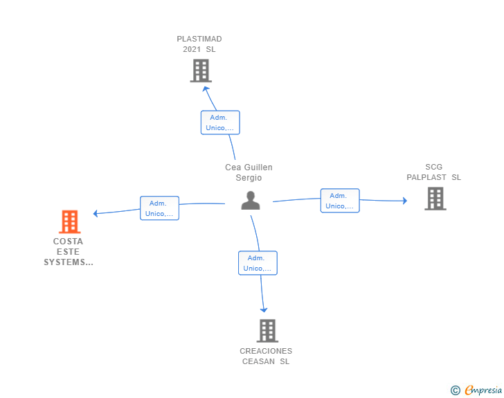 Vinculaciones societarias de COSTA ESTE SYSTEMS 2019 SL