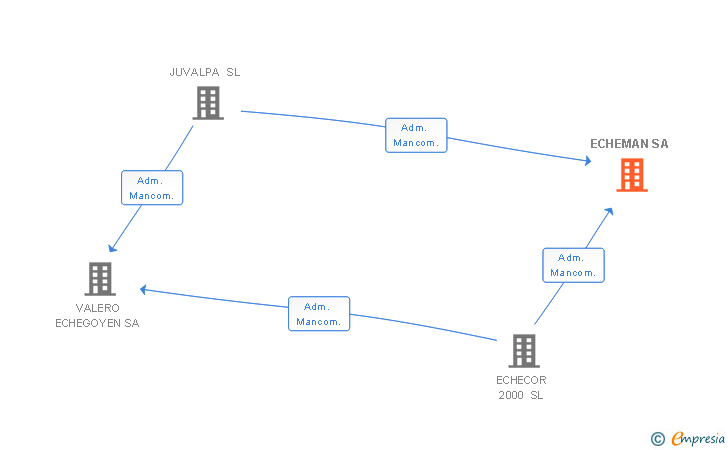 Vinculaciones societarias de ECHEMAN SA