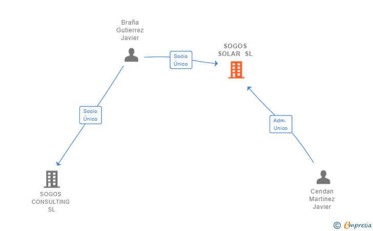 Vinculaciones societarias de SOGOS SOLAR SL