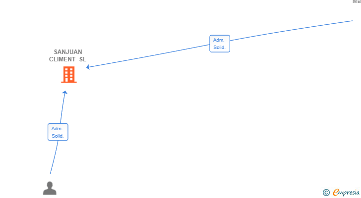 Vinculaciones societarias de SANJUAN CLIMENT SL