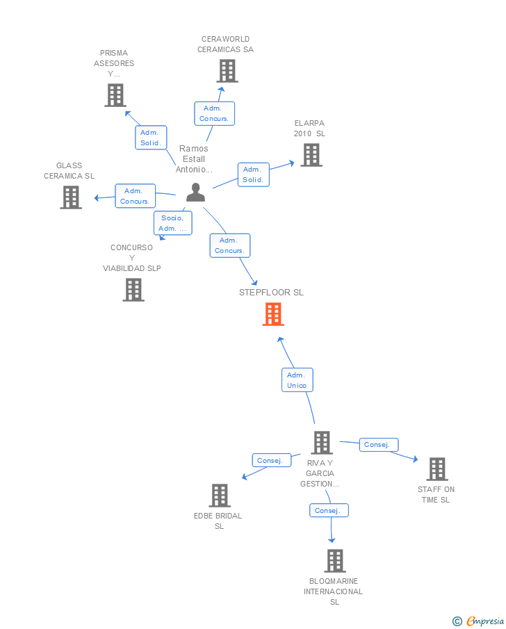 Vinculaciones societarias de STEPFLOOR SL