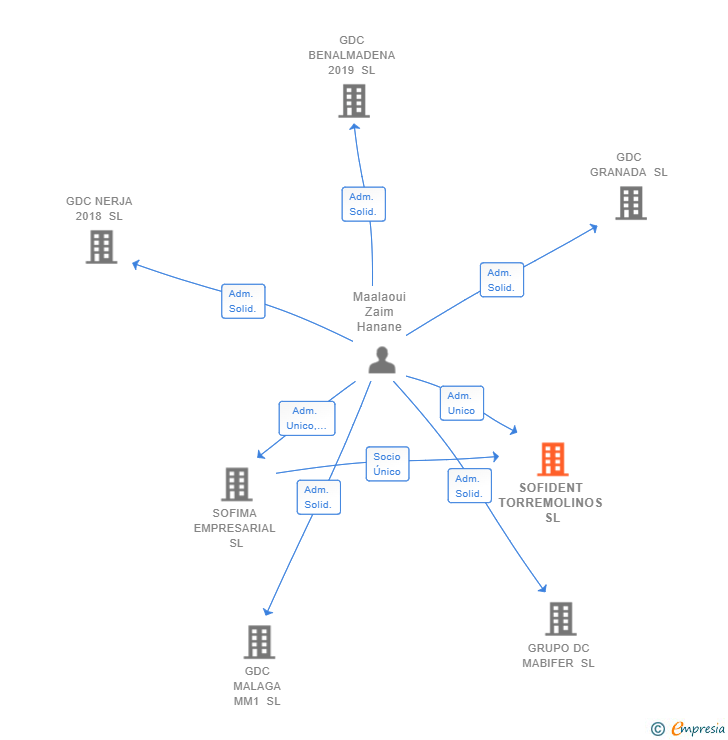 Vinculaciones societarias de SOFIDENT TORREMOLINOS SL