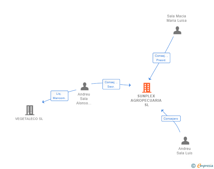 Vinculaciones societarias de SUNPLEX AGROPECUARIA SL