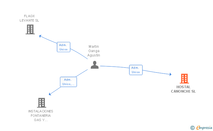 Vinculaciones societarias de HOSTAL CANONCHE SL
