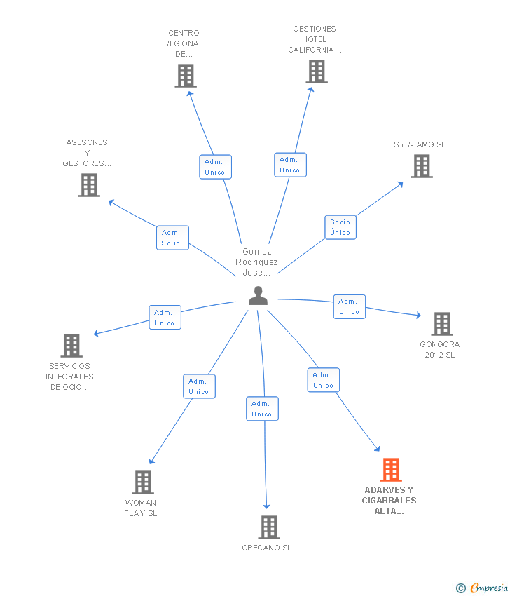 Vinculaciones societarias de ADARVES Y CIGARRALES ALTA GESTION INMOBILIARIA SL