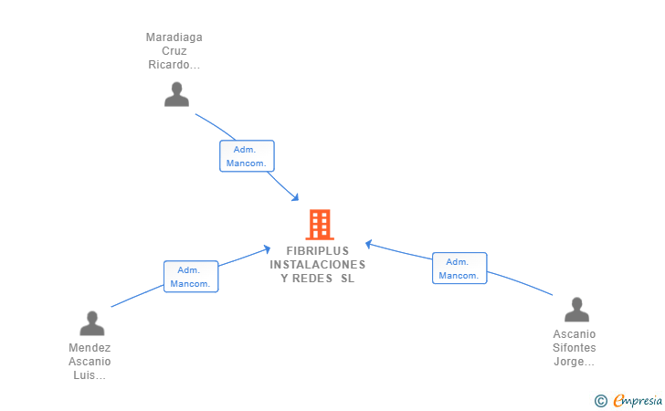 Vinculaciones societarias de FIBRIPLUS INSTALACIONES Y REDES SL