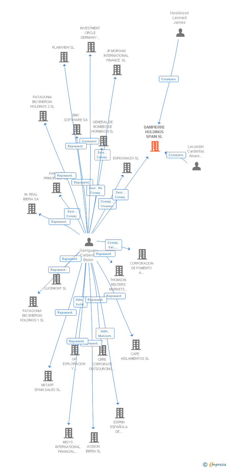 Vinculaciones societarias de DAMPIERRE HOLDINGS SPAIN SL