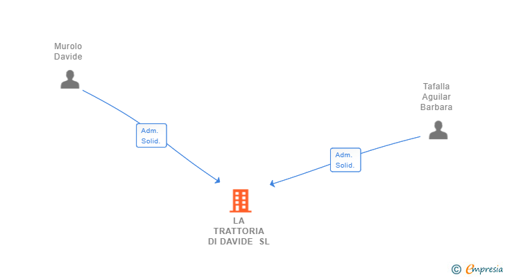 Vinculaciones societarias de LA TRATTORIA DI DAVIDE SL