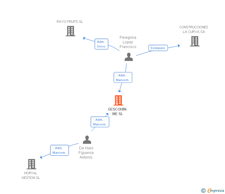 Vinculaciones societarias de GESCOHIN-ME SL