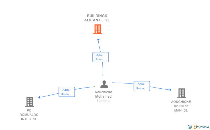 Vinculaciones societarias de BUILDINGS ALICANTE SL