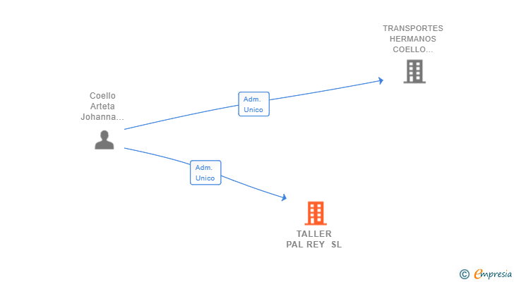 Vinculaciones societarias de TALLER PAL REY SL