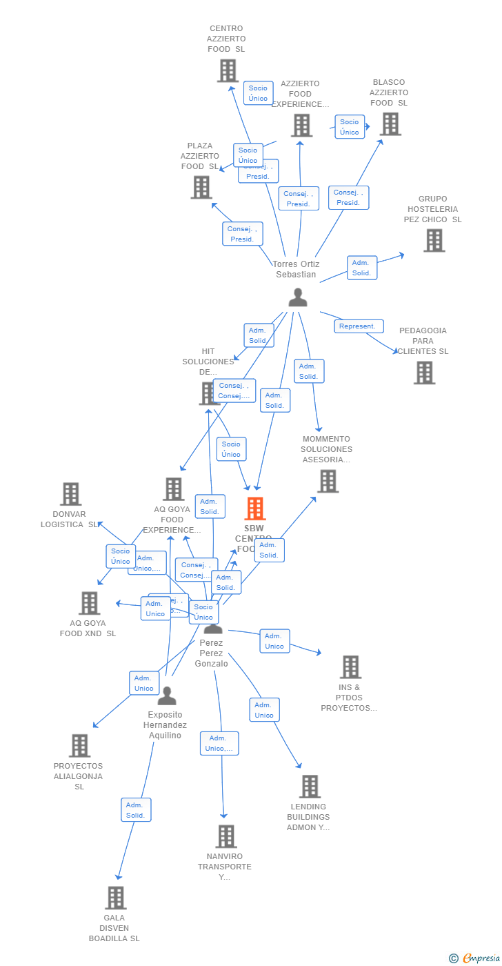 Vinculaciones societarias de SBW CENTRO FOOD EXPERIENCE SL