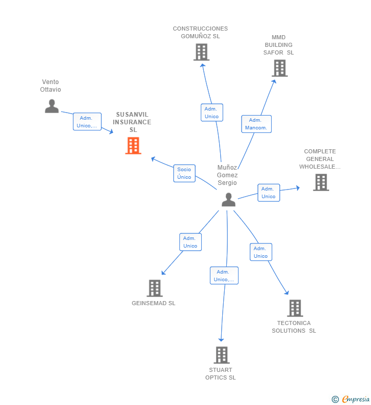 Vinculaciones societarias de SUSANVIL INSURANCE SL