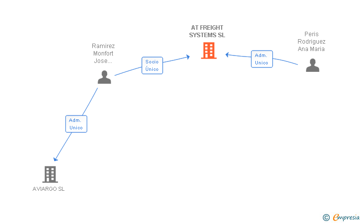 Vinculaciones societarias de AT FREIGHT SYSTEMS SL