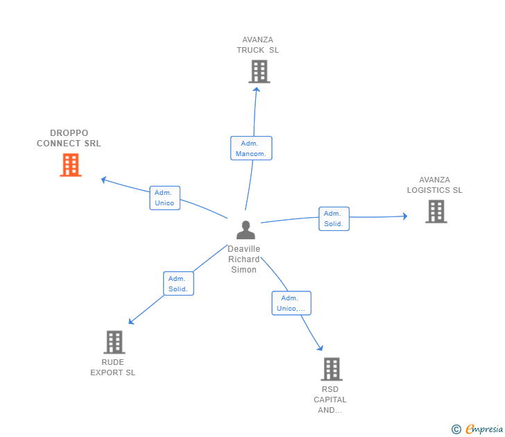 Vinculaciones societarias de DROPPO CONNECT SRL