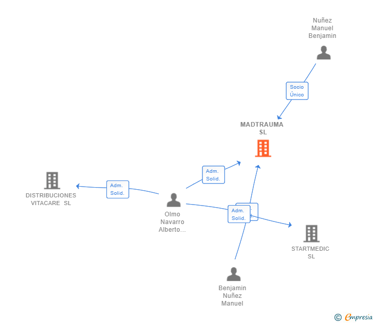 Vinculaciones societarias de MADTRAUMA SL