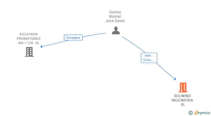 Vinculaciones societarias de SOLWIND INGENIERIA SL