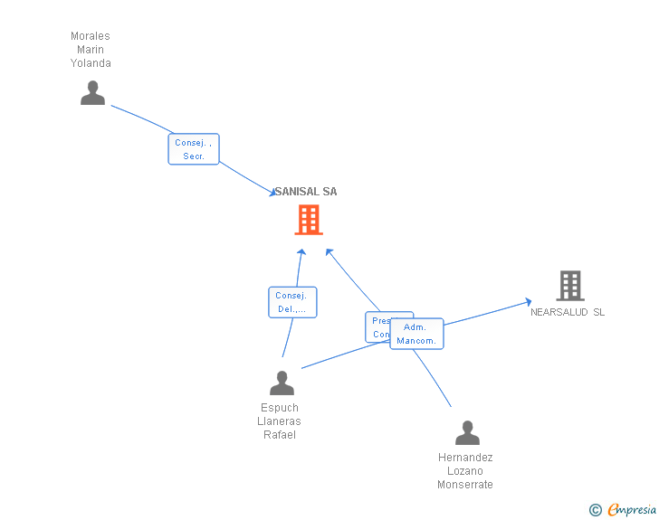 Vinculaciones societarias de SANISAL SA