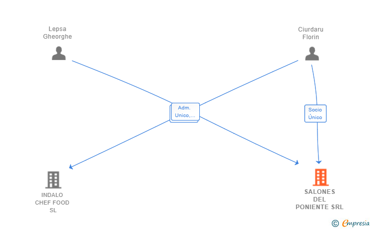 Vinculaciones societarias de SALONES DEL PONIENTE SRL