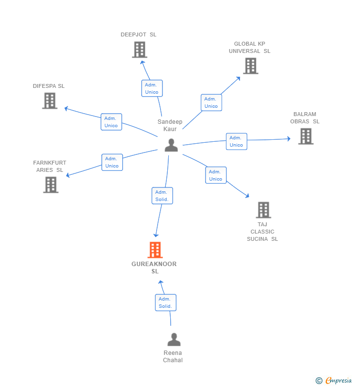 Vinculaciones societarias de GUREAKNOOR SL