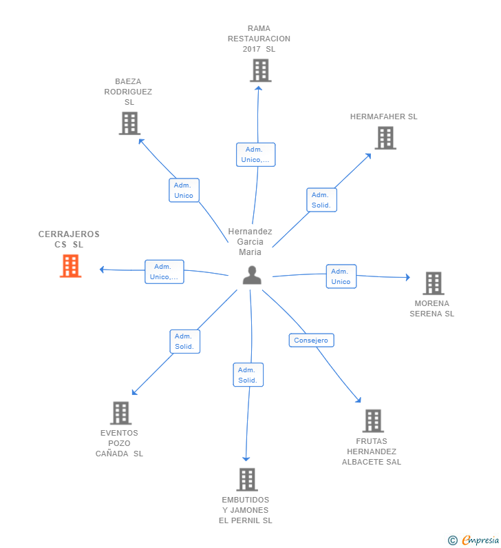 Vinculaciones societarias de CERRAJEROS CS SL