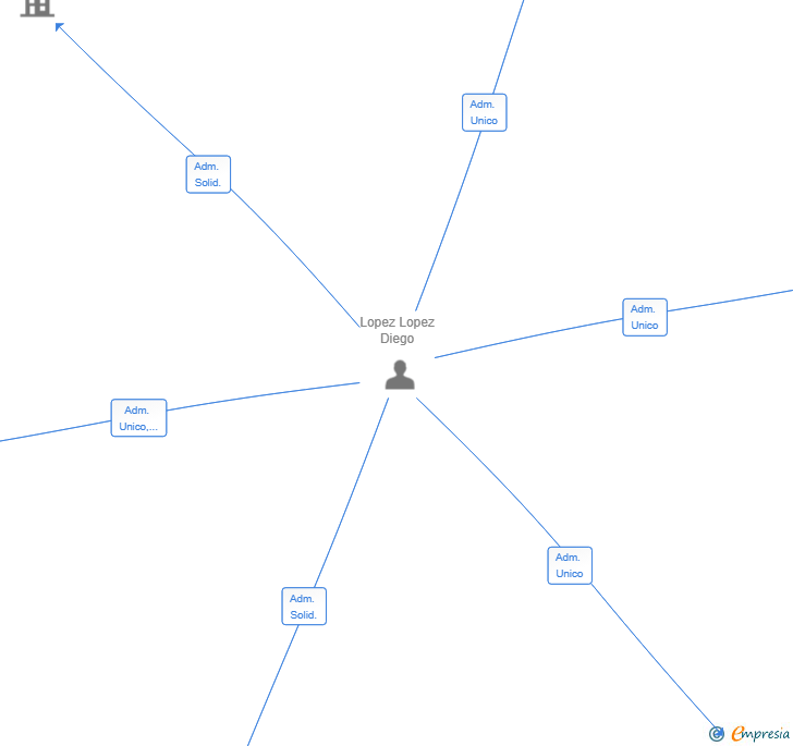 Vinculaciones societarias de FITTESTOFTHEJUNGLE SL