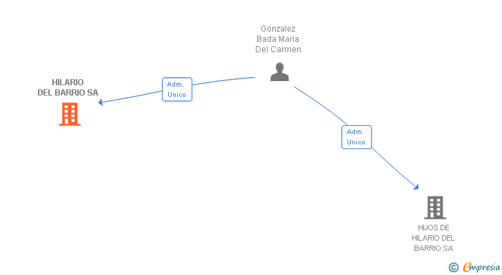 Vinculaciones societarias de HILARIO DEL BARRIO SA