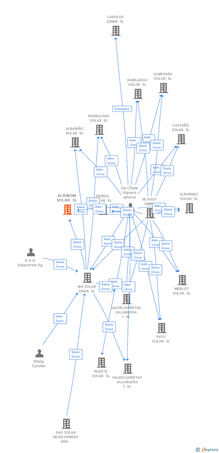 Vinculaciones societarias de ALBINONI SOLAR SL