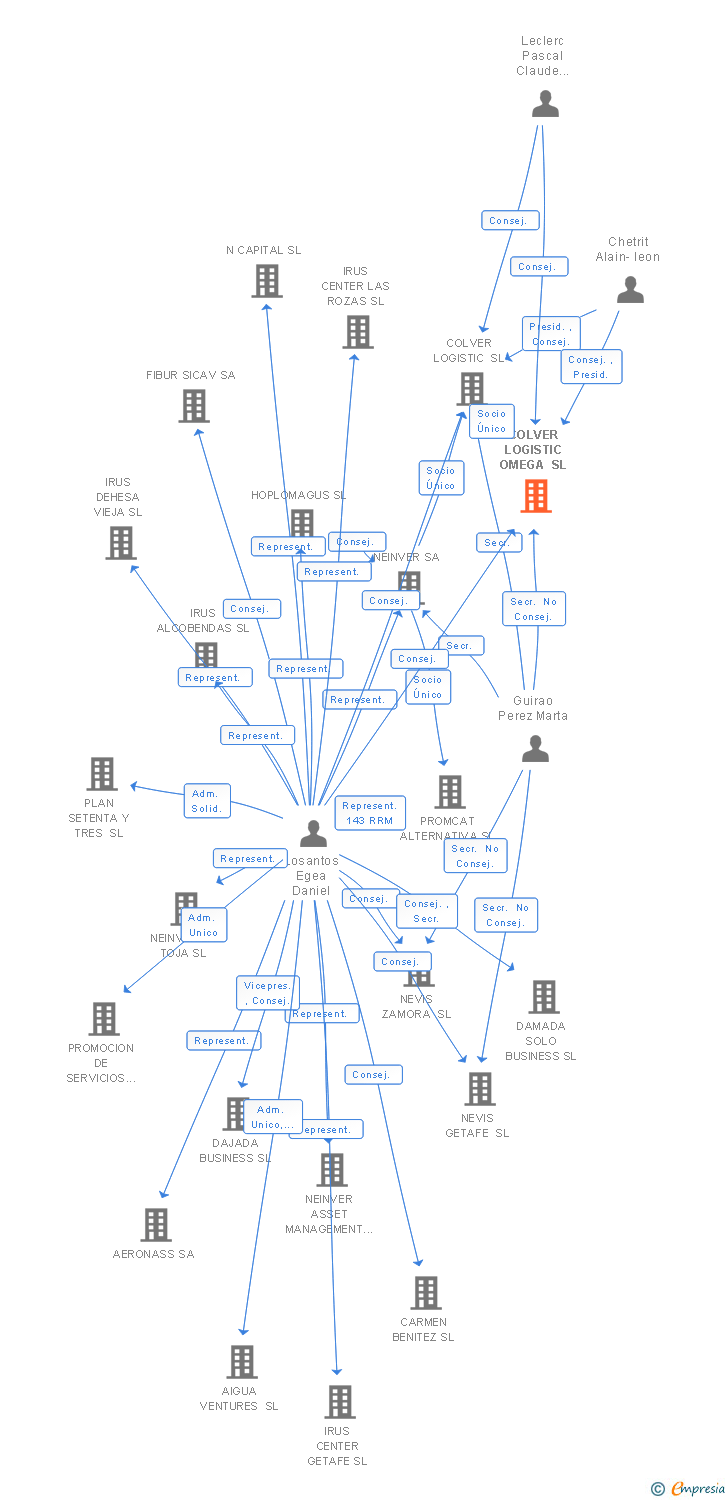 Vinculaciones societarias de COLVER LOGISTIC OMEGA SL