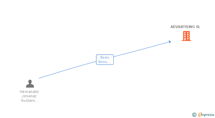 Vinculaciones societarias de ADVANTISING SL
