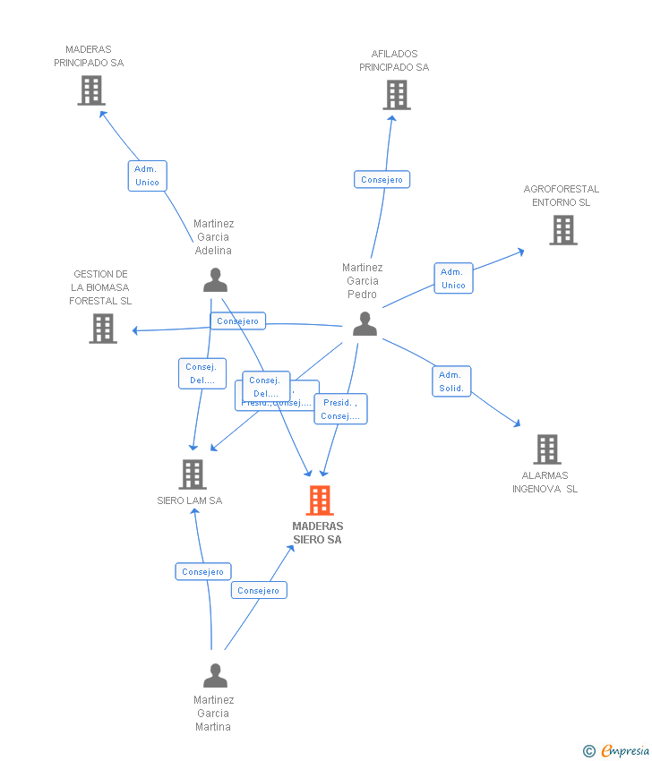 Vinculaciones societarias de MADERAS SIERO SA