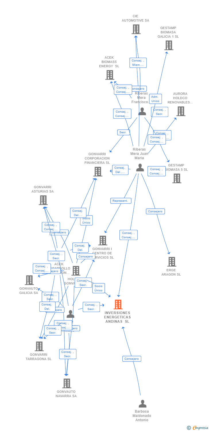 Vinculaciones societarias de INVERSIONES ENERGETICAS ANDINAS SL