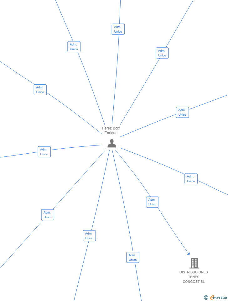 Vinculaciones societarias de TEXVALL 2025 SL