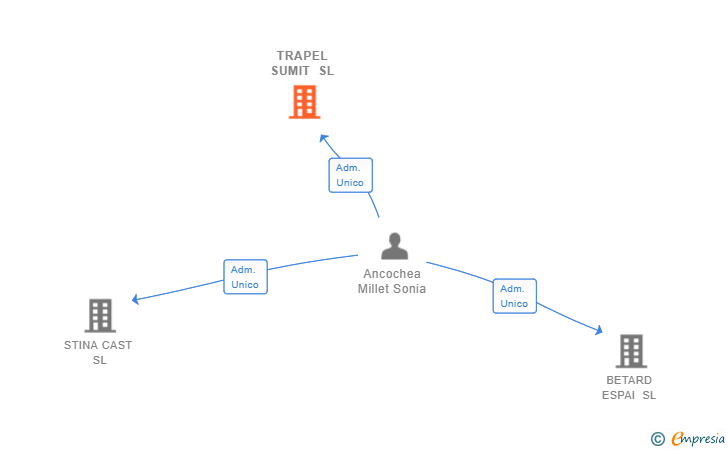 Vinculaciones societarias de TRAPEL SUMIT SL