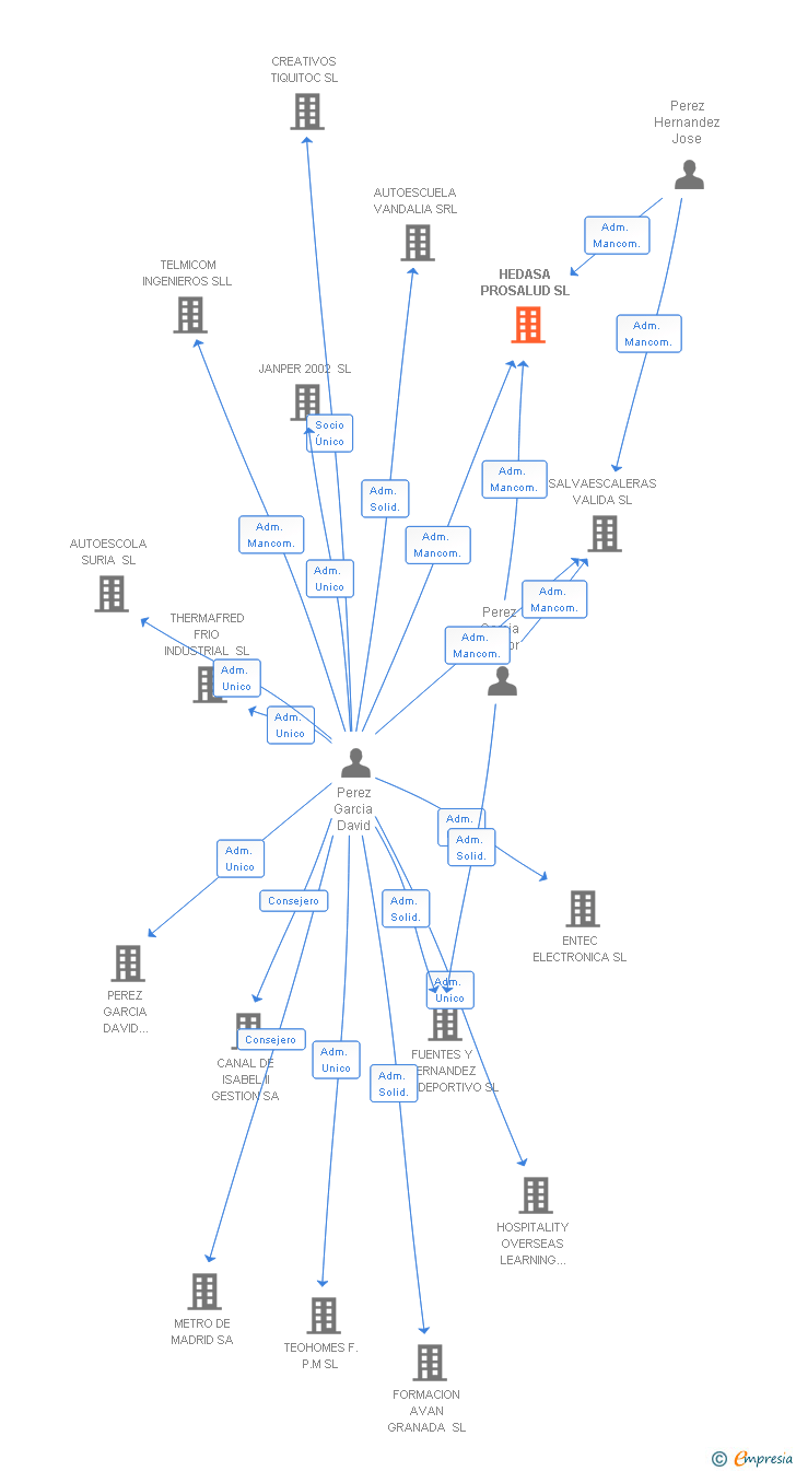 Vinculaciones societarias de HEDASA PROSALUD SL