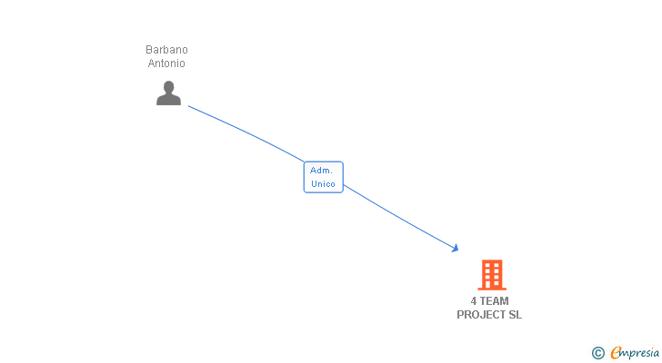 Vinculaciones societarias de 4 TEAM PROJECT SL