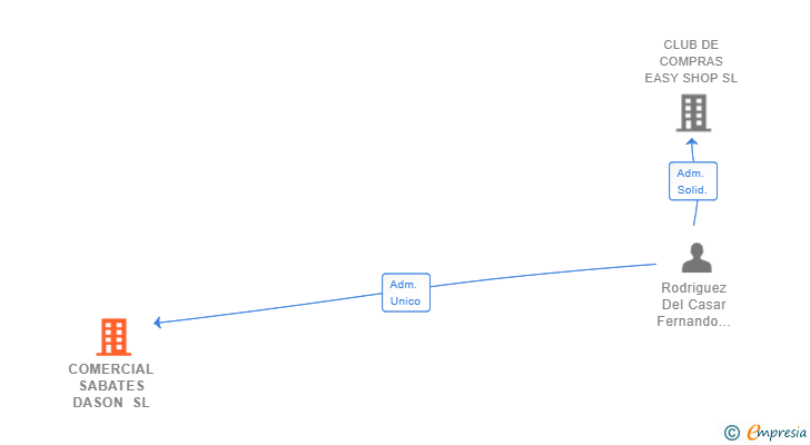 Vinculaciones societarias de COMERCIAL SABATES DASON SL