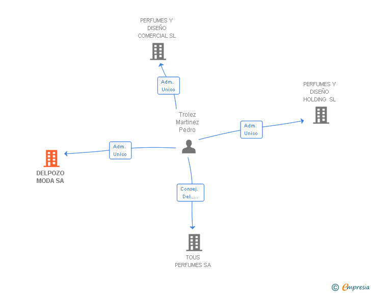 Vinculaciones societarias de DELPOZO MODA SA