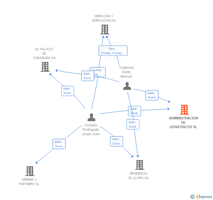 Vinculaciones societarias de ADMINISTRACION DE GERIATRICOS SL