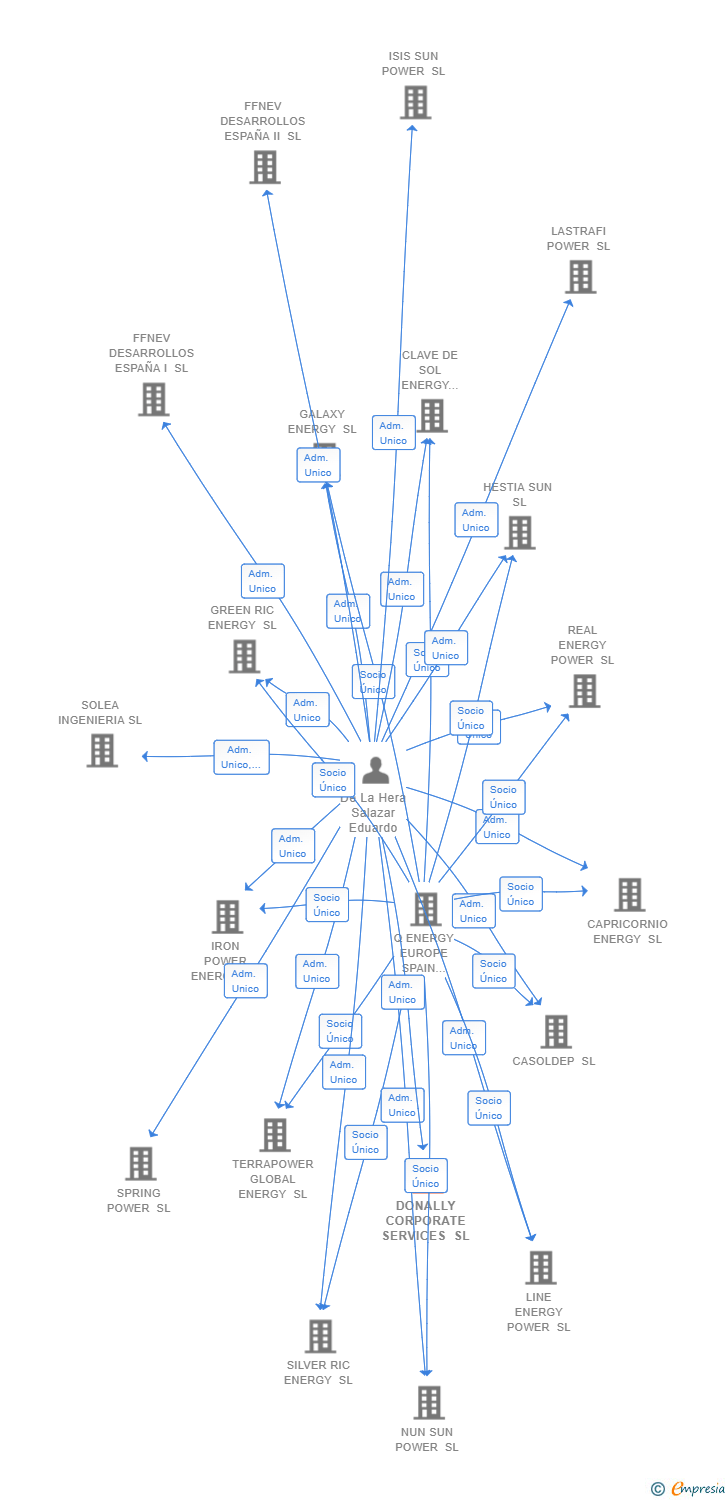 Vinculaciones societarias de DONALLY CORPORATE SERVICES SL