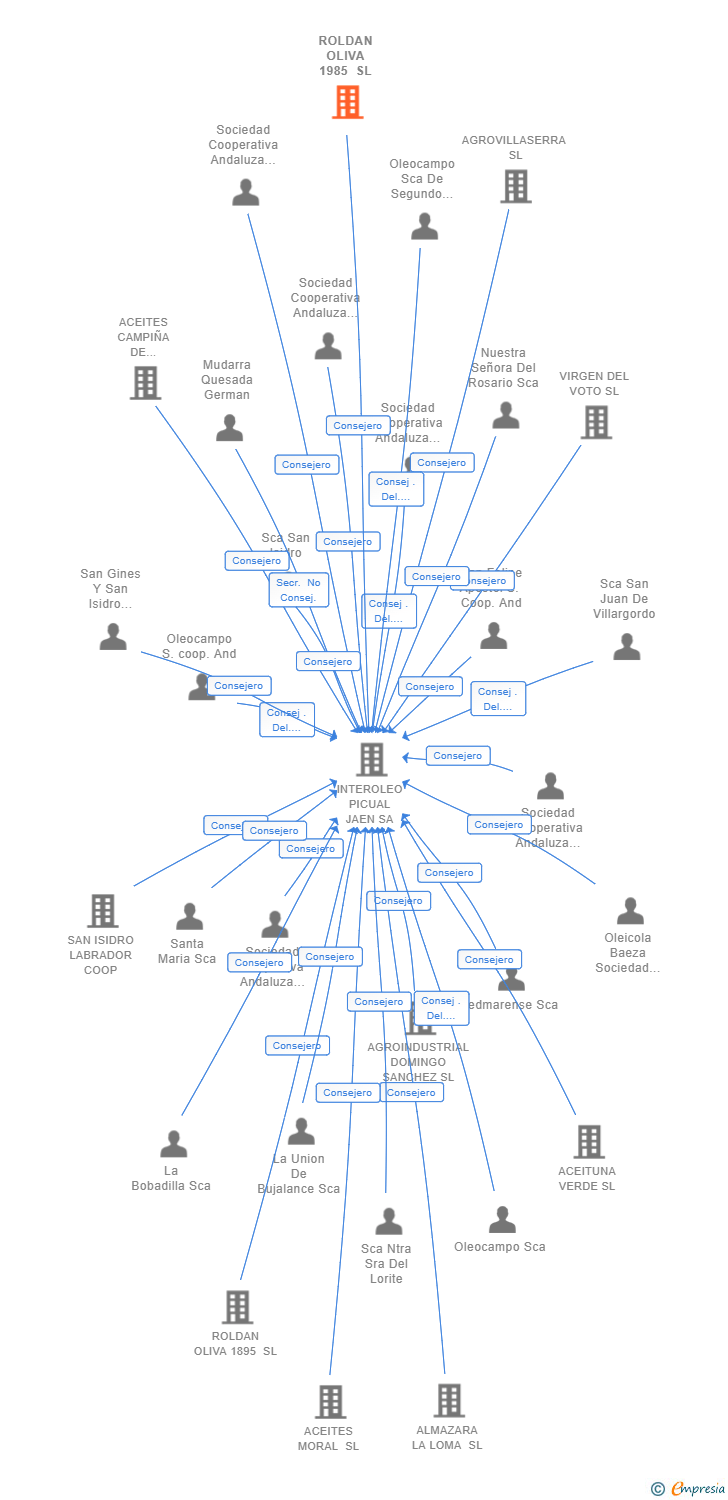 Vinculaciones societarias de ROLDAN OLIVA 1985 SL